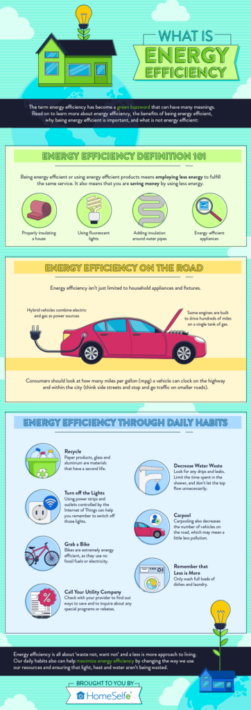 What is Energy efficiency - HomeSelfe